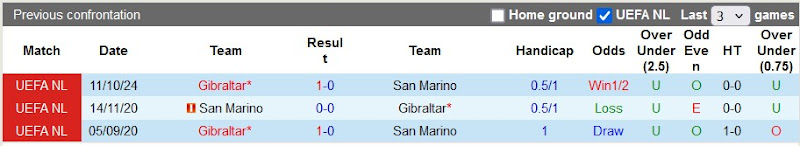 Lịch sử đối đầu San Marino vs Gibraltar