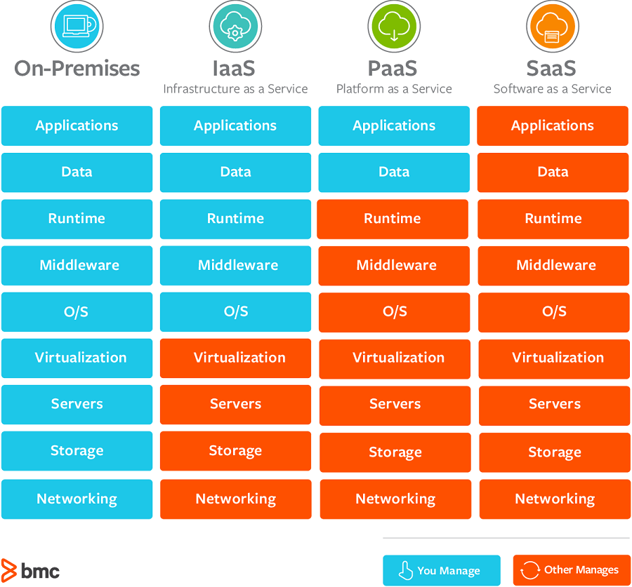 A comparison chart showing the service management responsibilities for On-Premises, IaaS, PaaS, and SaaS cloud computing models.