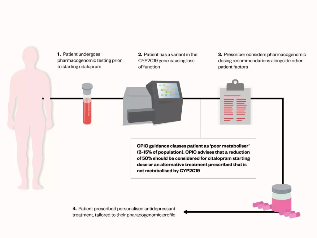 Effectiveness Of Genetic Testing In Personalized Antidepressant Treatment