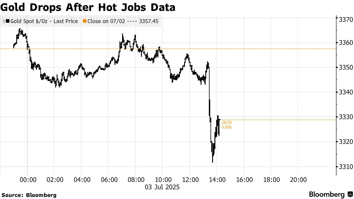 Gold (Source: Bloomberg)