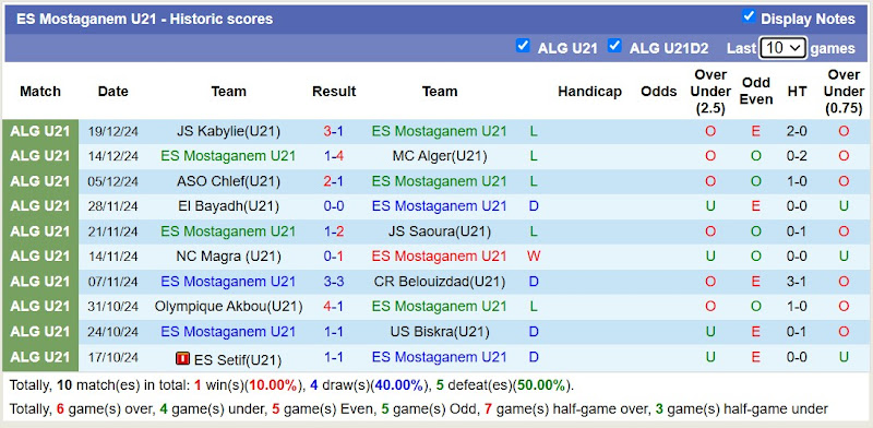 Thống Kê Phong Độ 10 Trận Gần Nhất Của ES Mostaganem (U21)