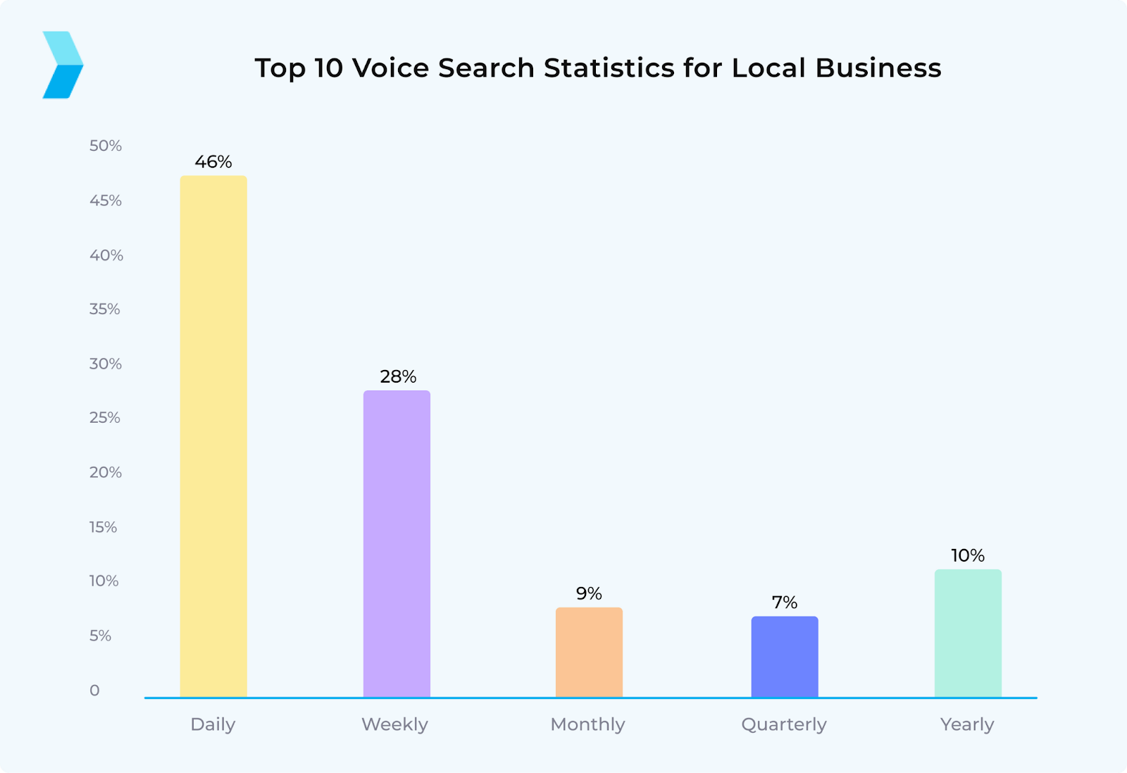 graph showing how much local businesses rely on voice search