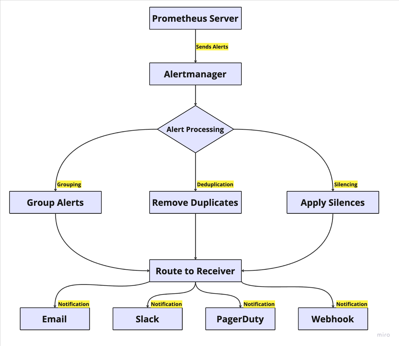 How Prometheus Alertmanager works?