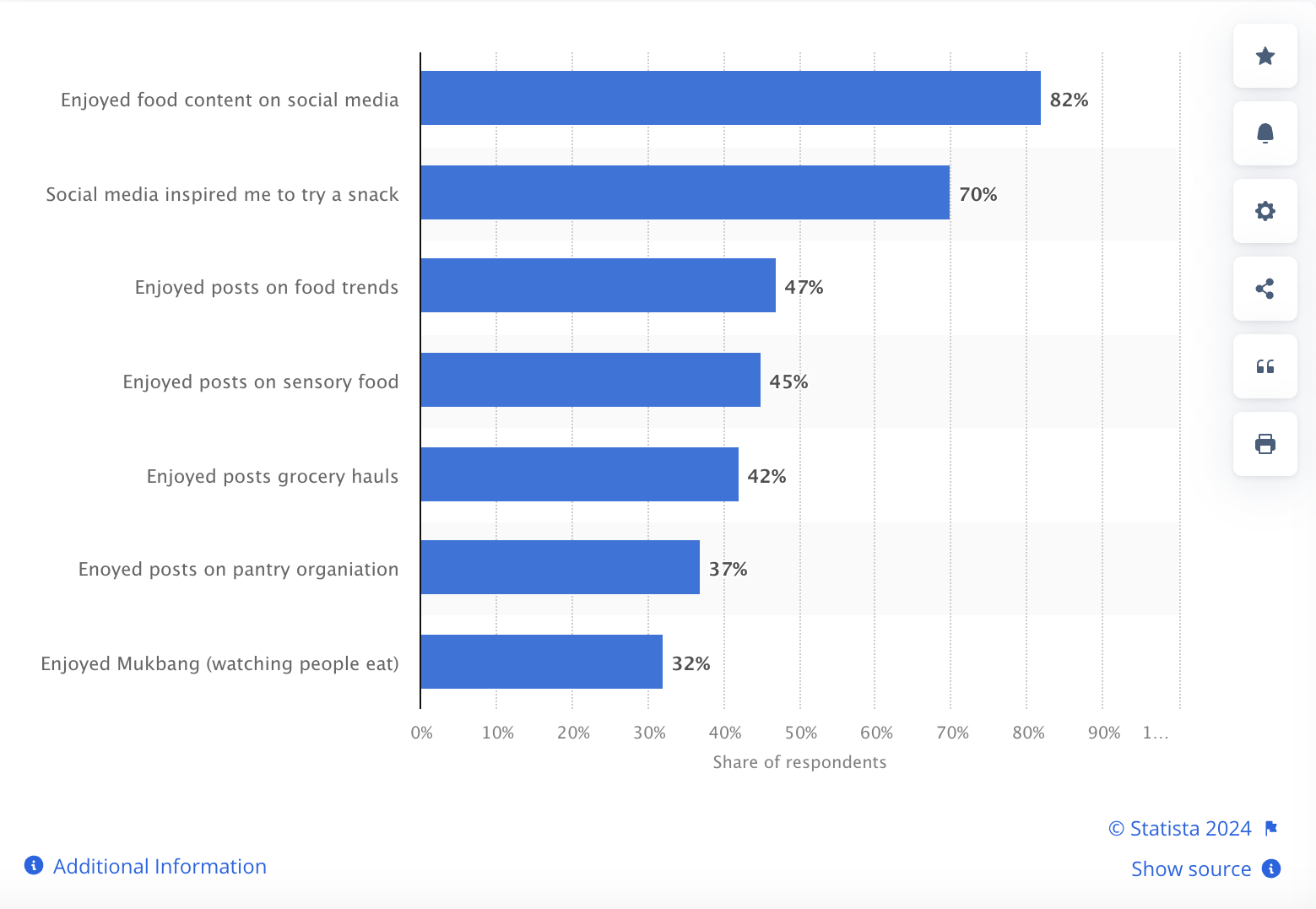 Ways in which Generation Z engages with food content on social media