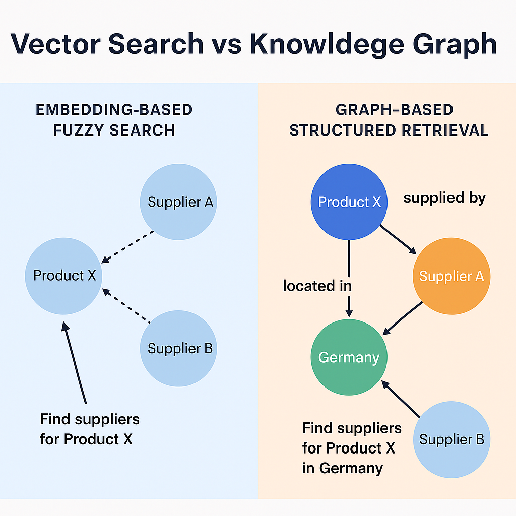 Vector Search vs Knowledge Graphs