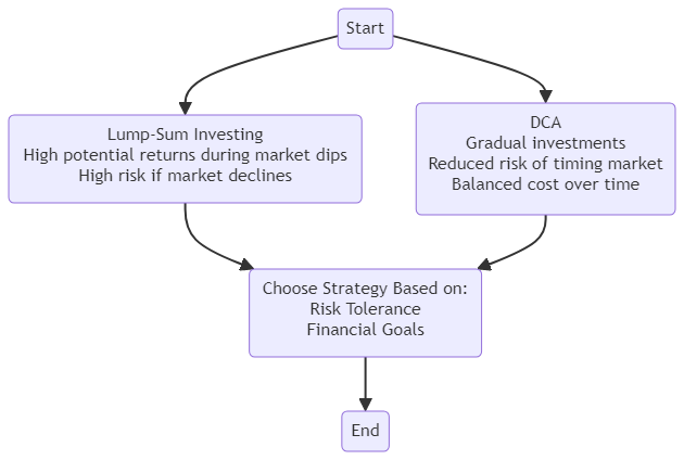 How To DCA (Dollar Cost Average) To Any Solana Token