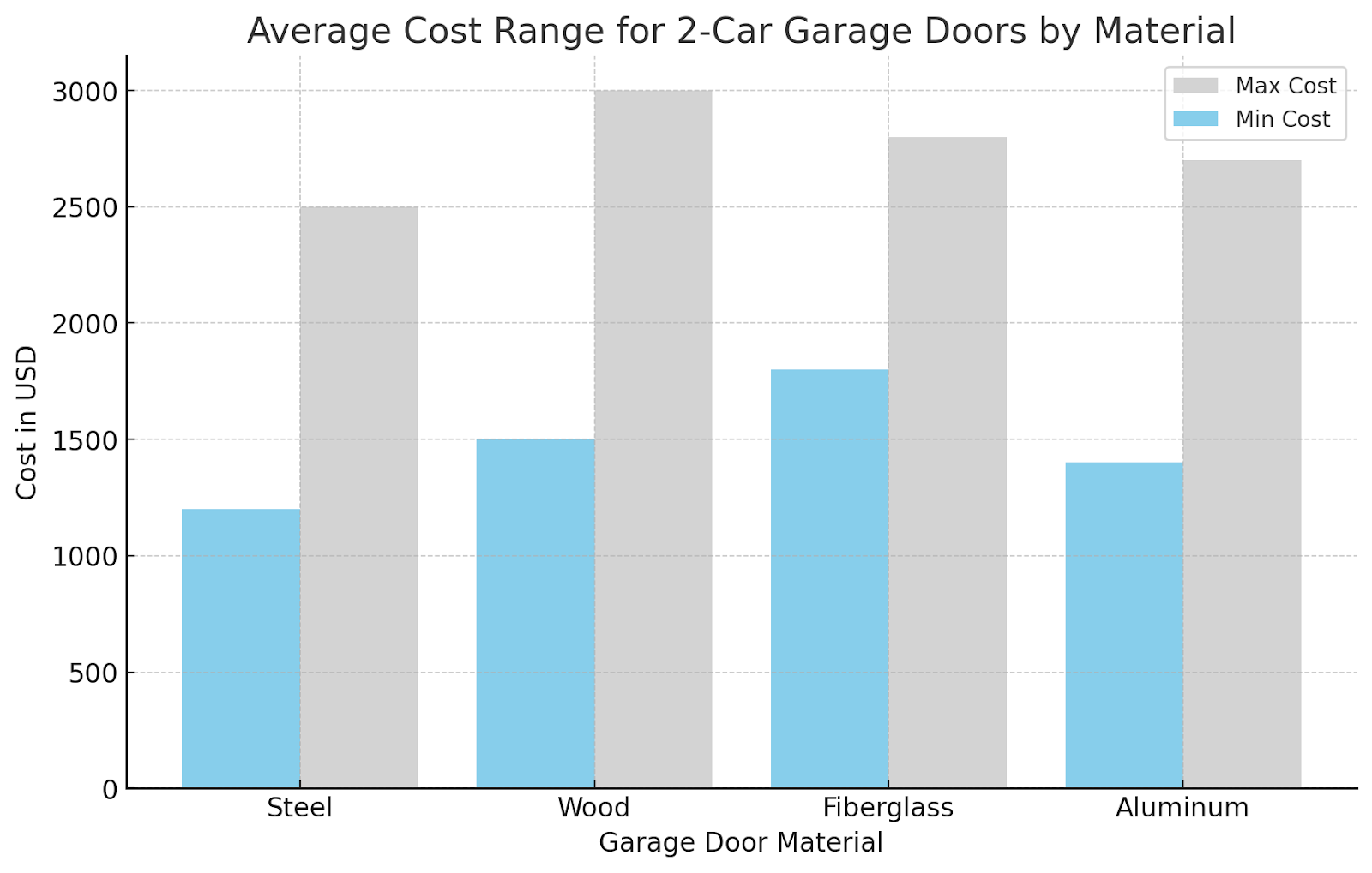 2 car garage door replacement cost