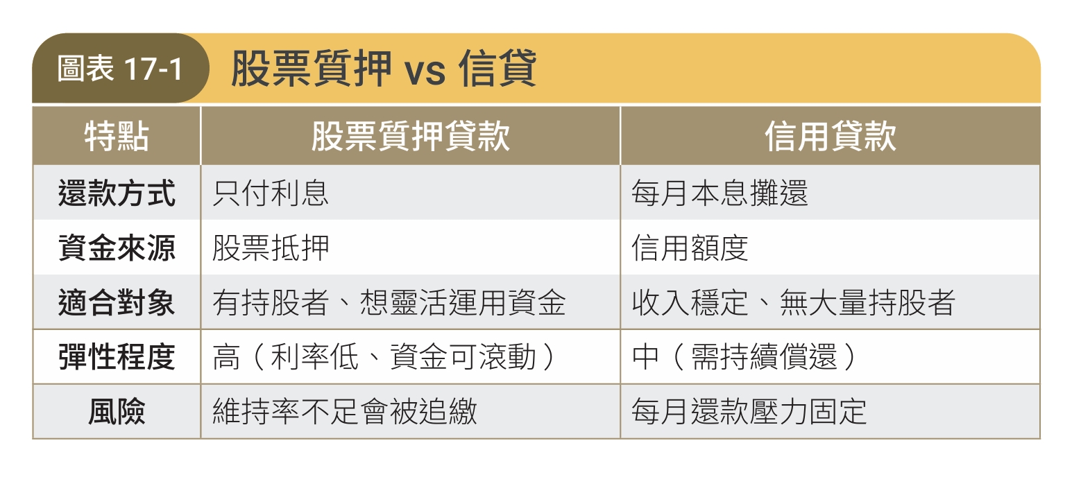 ETF也能開槓桿！？ 股票質押讓你的0056、00878快速放大回報！