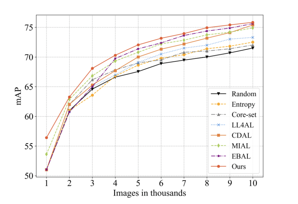 Graph showing how various active learning strategies achieve higher accuracy in comparison to random image selection strategy