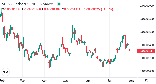 Chart SHIB