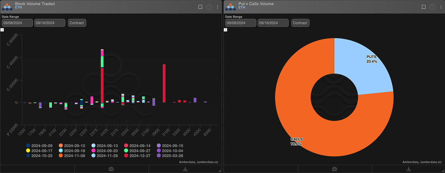 AD Derivatives ETH block volume traded and puts vs calls volume