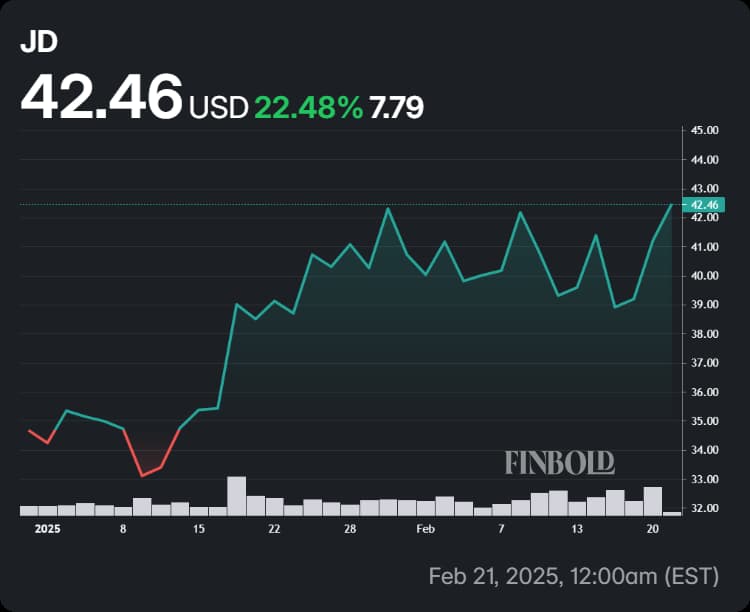 JD.com shares' price performance in 2025.