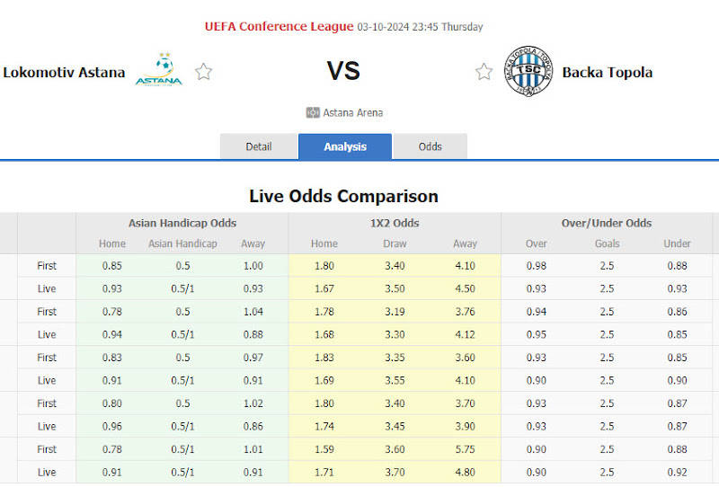 Dự đoán tỷ lệ bóng đá, soi kèo Astana vs Backa Topola