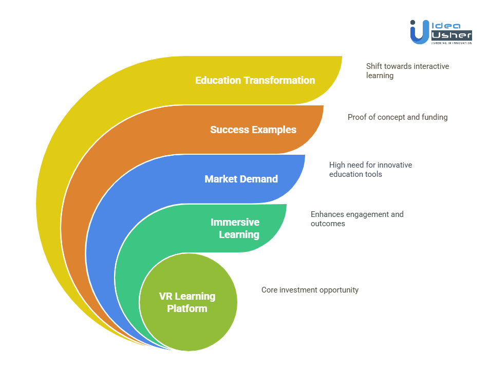 A Perfect Time to Invest in Developing a VR Learning Platform