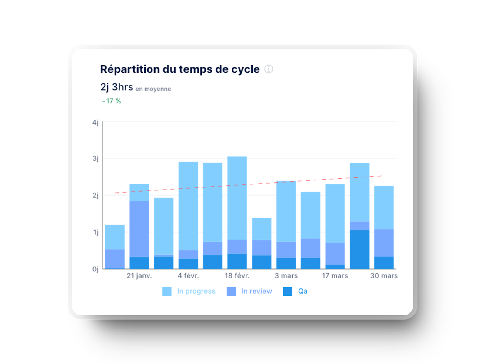 Graphiques des temps de cycle et d’exécution dans Axify pour les équipes d’ingénierie logicielle