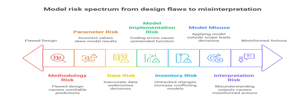  types of model risk