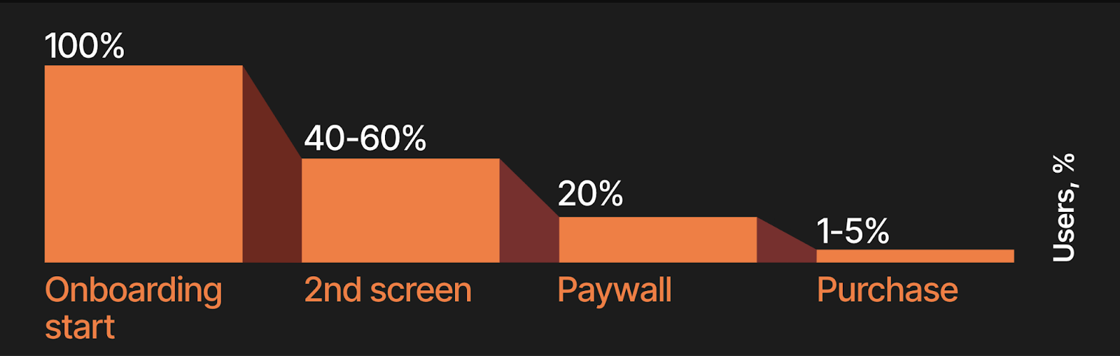 web-to-app funnel conversion benchmarks