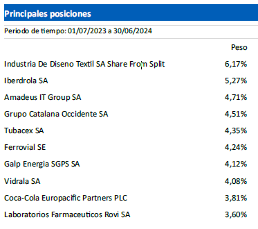 Principales posiciones del del fondo Santalucía Ibérico Acciones