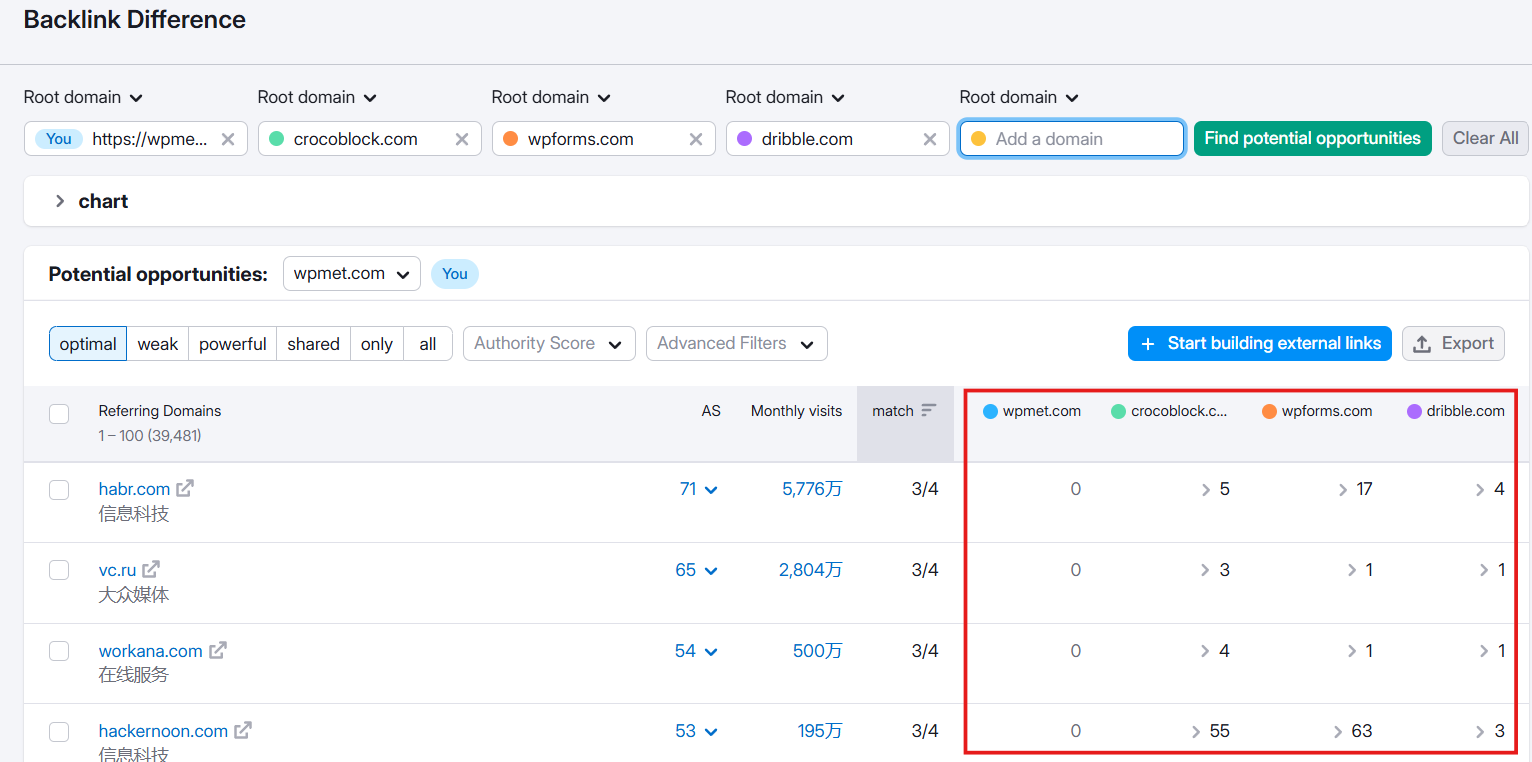 Semrush Backlink Differences Identification