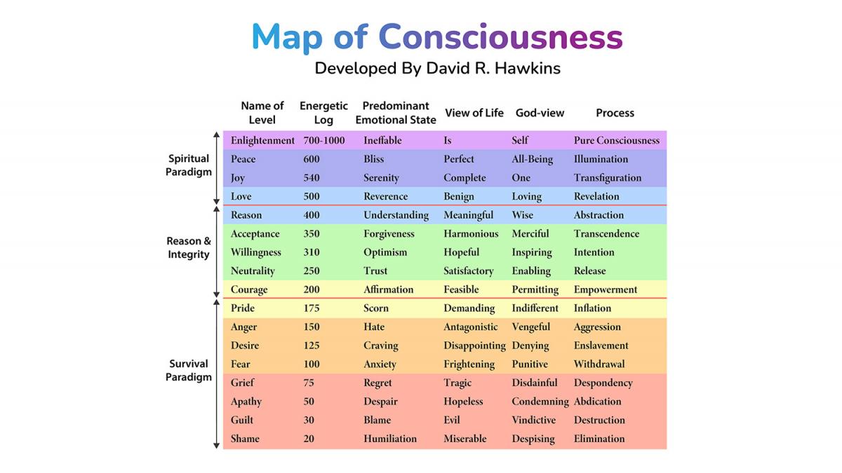 A table representation of the 'map of consciousness' showing the process of spirituality and survival. 