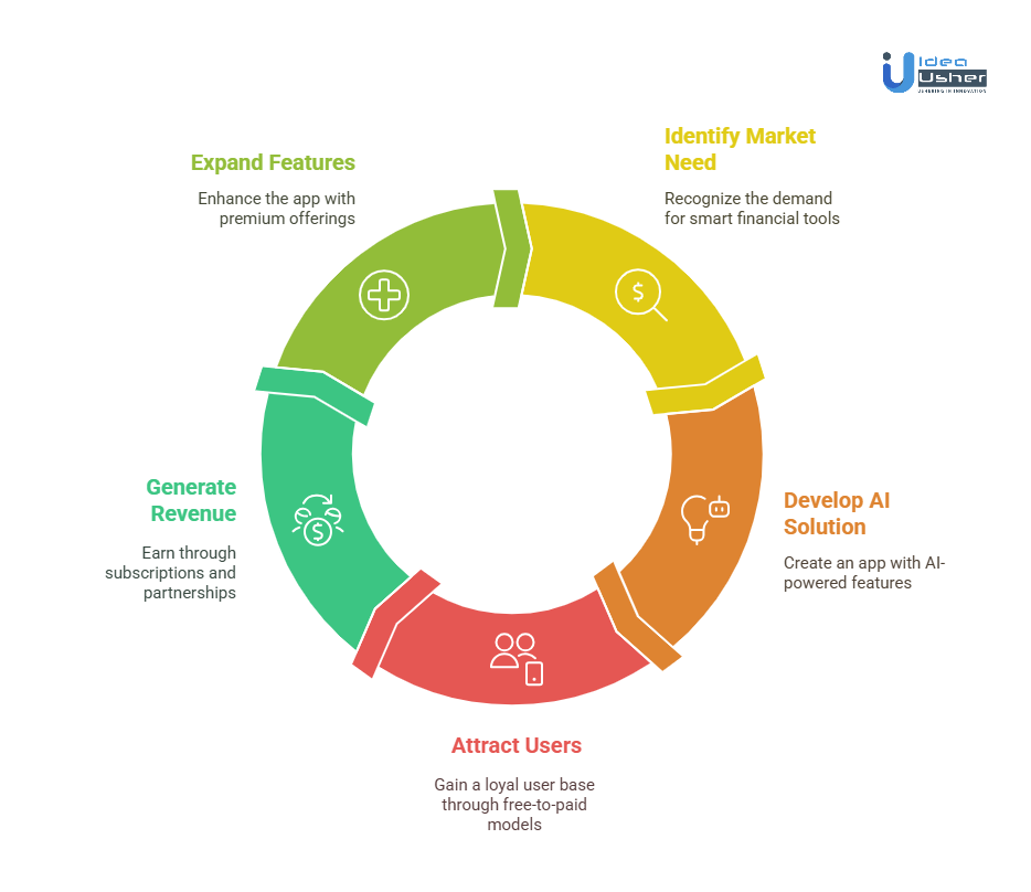 A Perfect Time to Invest in Developing an AI Financial Assistant App