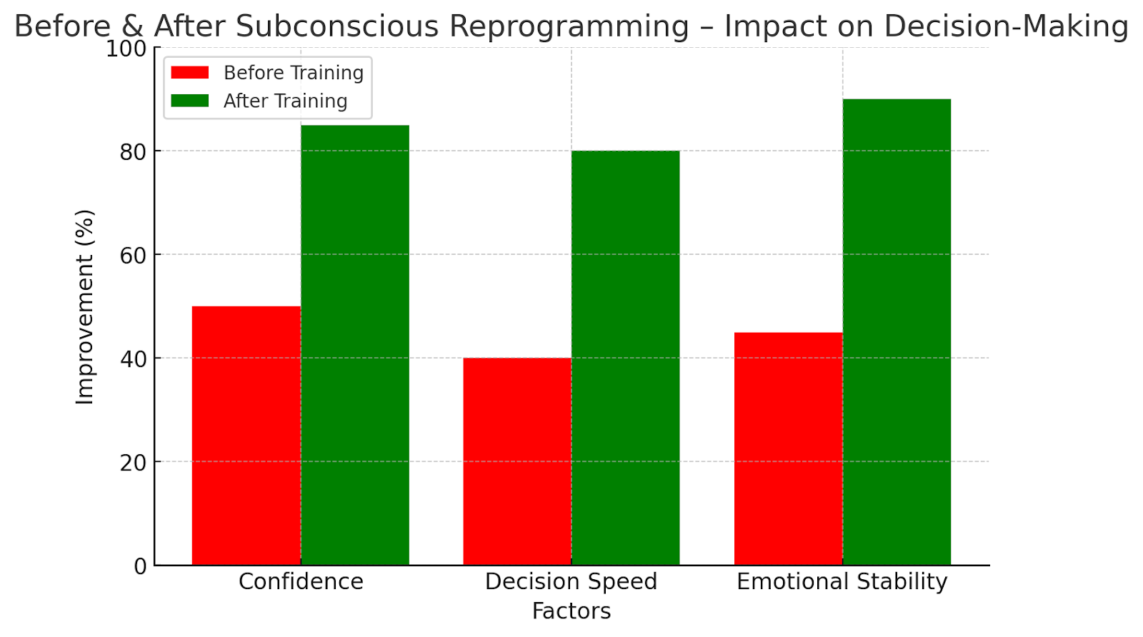 Bar graph showing the impact of subconscious reprogramming on confidence, decision speed, and stability.