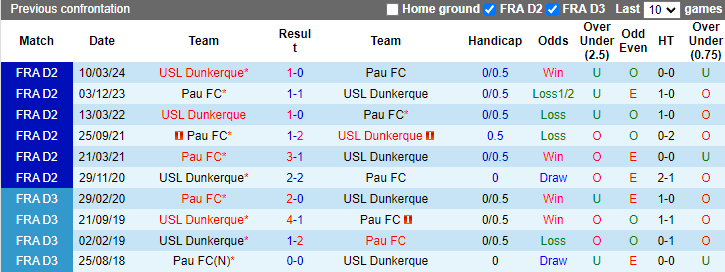 Lịch sử đối đầu Dunkerque vs Pau FC