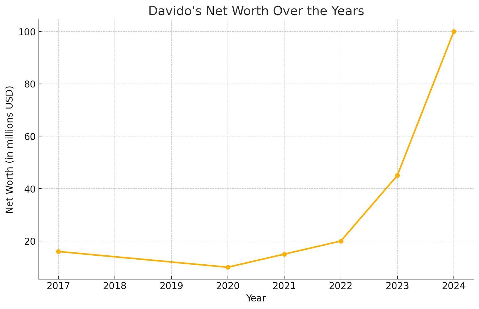 Davido's Net Worth Over the Years