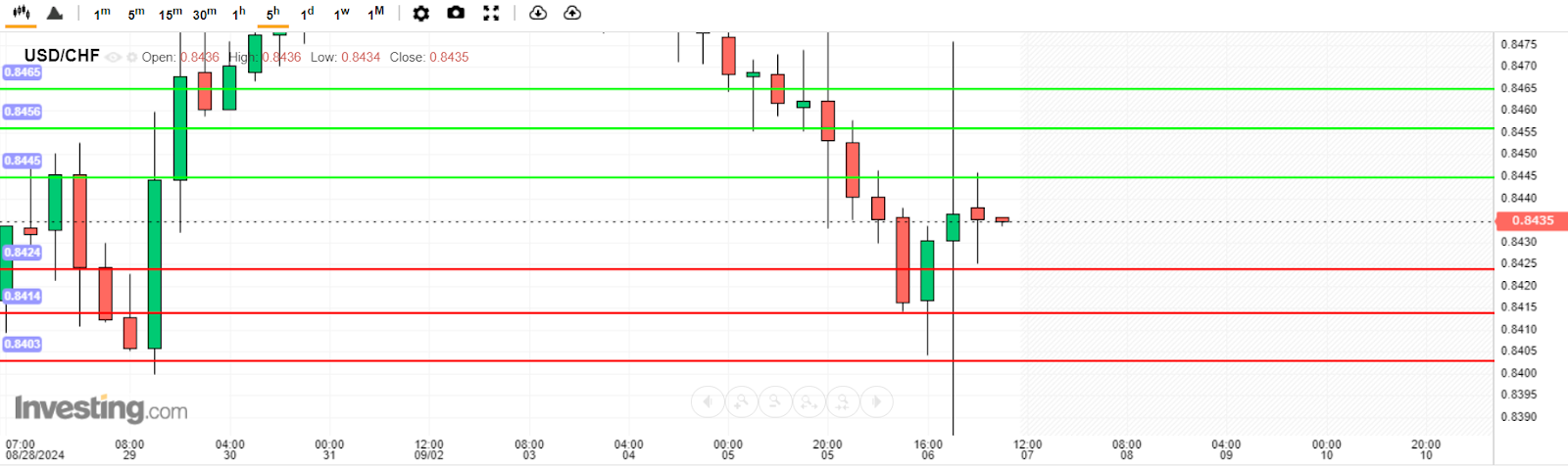 บทวิเคราะห์ USD/CHF วันนี้