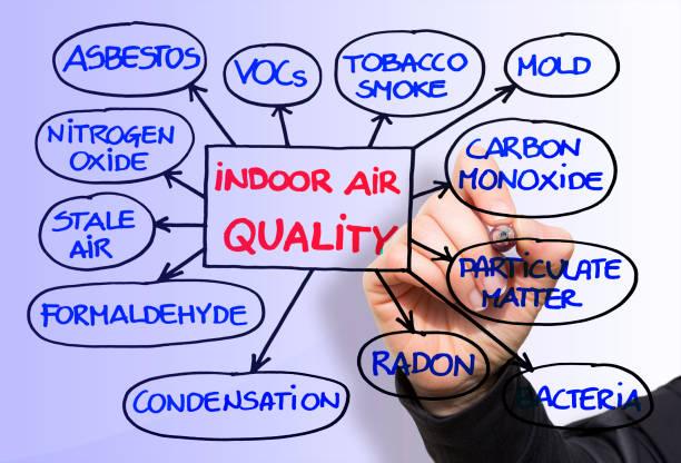 Layout about the most common dangerous domestic pollutants we can find in our homes which cause poor indoor air quality and chronic disease - Sick Building Syndrome concept illustration with hand writing with a pencil on glass wall Layout about the most common dangerous domestic pollutants we can find in our homes which cause poor indoor air quality and chronic disease - Sick Building Syndrome concept illustration with hand writing with a pencil on glass wall. indoor air pollution stock pictures, royalty-free photos & images