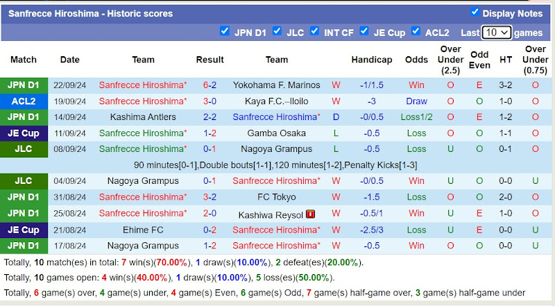 Thống kê phong độ 10 trận gần nhất của Sanfrecce Hiroshima