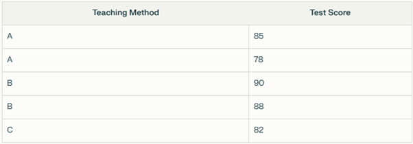 data that needs to be organised