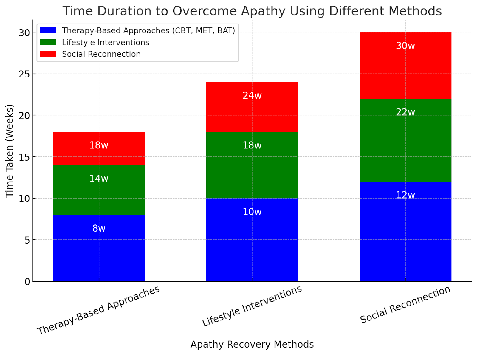 Bar chart showing time duration to overcome apathy using therapy, lifestyle changes, and social reconnection.