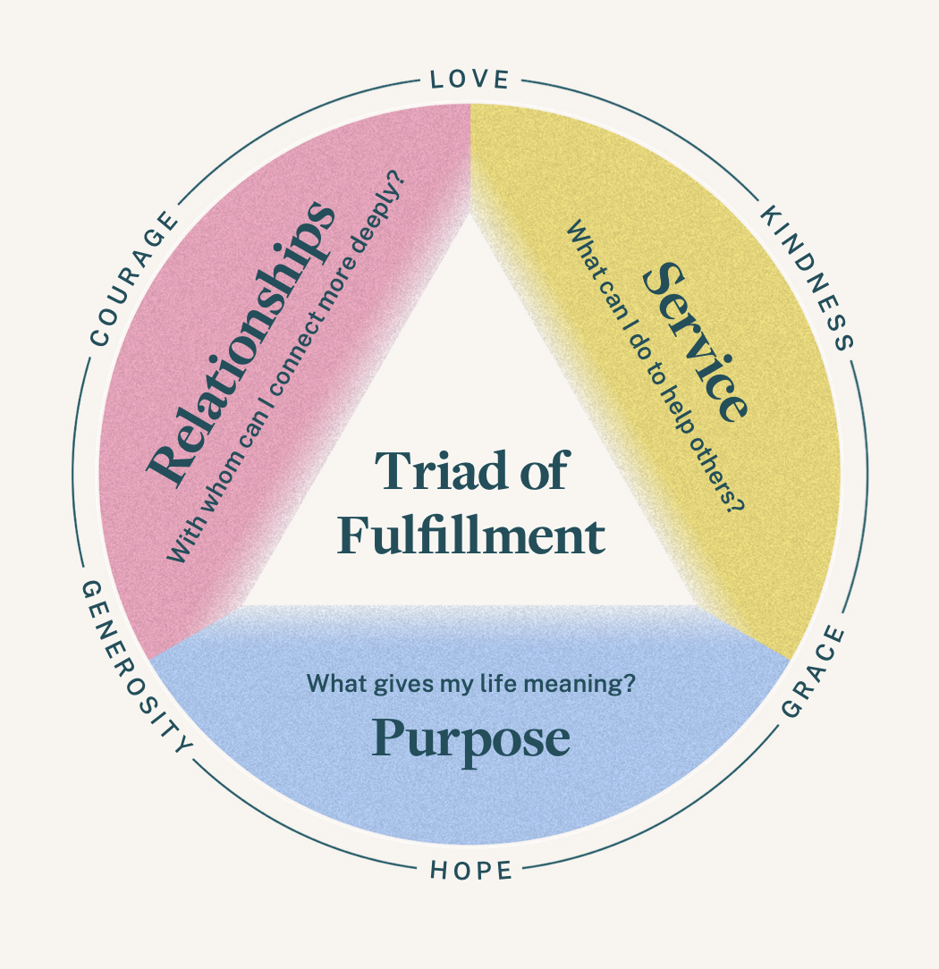 Illustration of the Triad of Fulfillment