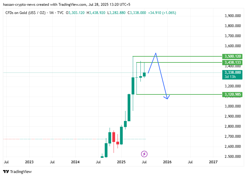 gold price action continues in a range as FOMC hovers near - 1