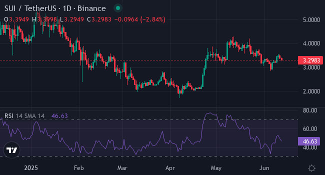 Chart SUI