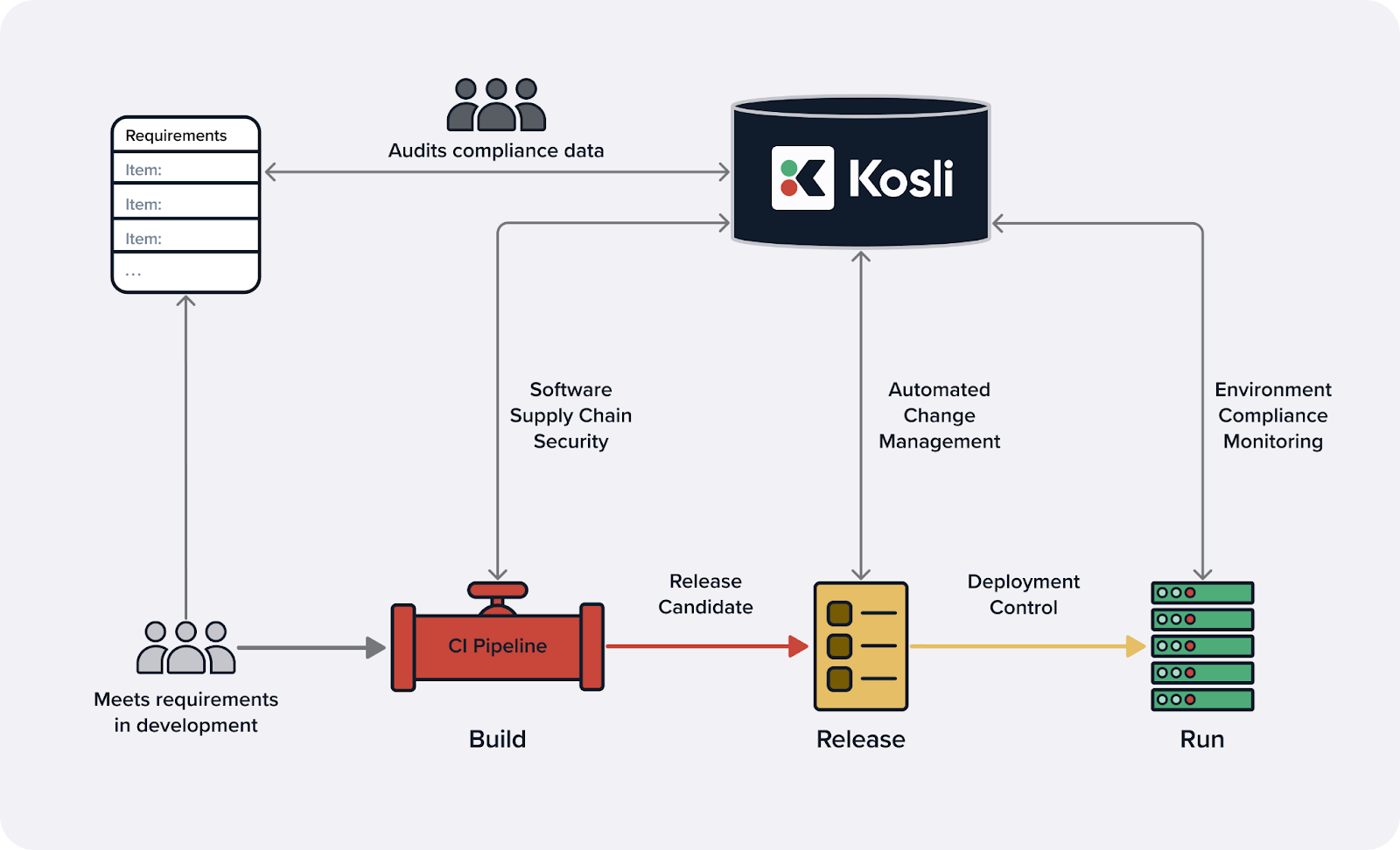 How Kosli Works Diagram, Build, Release, Run
