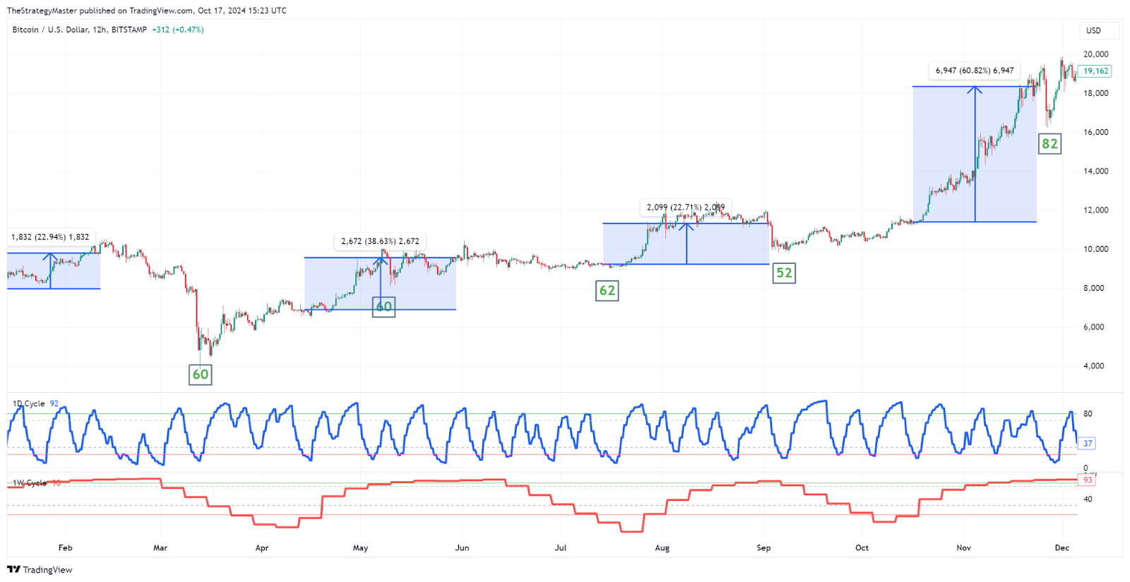 It's still possible to make a lot of money in Bitcoin. Here is how 🧙‍♂️