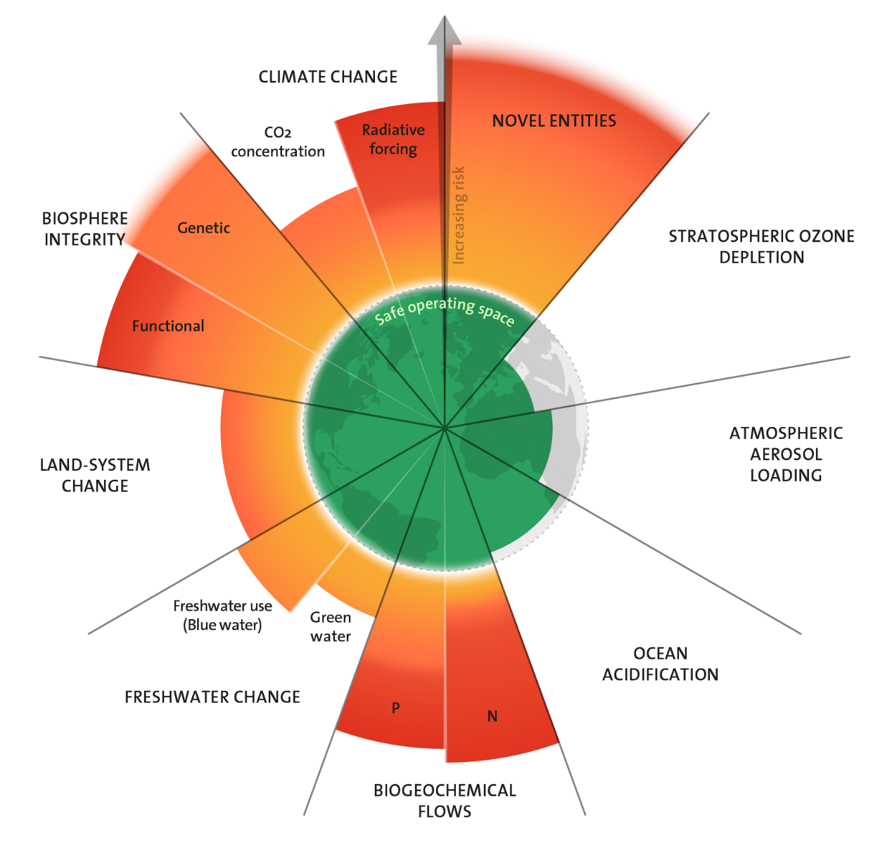 https://www.stockholmresilience.org/images/200.3d04209a18a2642b2fc15eb6/1694596418196/Planetary%20Boundaries%202023.png