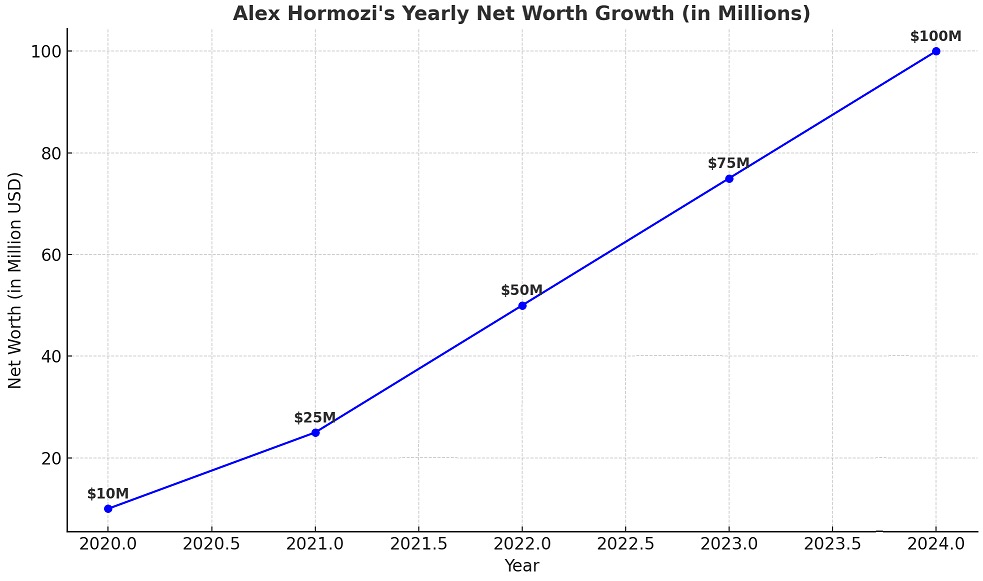 Yearly Alex Hormozi Net Worth Growth Rate