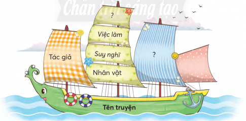 CHỦ ĐỀ 5: ƯỚC MƠ TUỔI THƠBÀI 1. Ý TƯỞNG CỦA CHÚNG MÌNHKHỞI ĐỘNGChia sẻ với bạn về một trong các bức tranh dưới đây:Giải nhanh:Ước mơ hòa bìnhƯớc mơ đi du lịchƯớc mơ bầu trời trong xanhKHÁM PHÁ VÀ LUYỆN TẬP1) Đọc và trả lời câu hỏiCâu 1: Đề bài của cô giáo dạy Mĩ thuật là gì? Câu 2: Các bạn đã vẽ những gì?Câu 3: Em thích ý tưởng của bạn nào nhất? Vì sao?Câu 4: Theo lời cô giáo, con người sẽ làm việc thế nào nếu chế tạo được những chiếc máy các bạn đã vế?Câu 5: Đặt một tên khác cho bài đọc.Giải nhanh: Câu 1: Vẽ đồ vật ước mơ Câu 2: Tâm vẽ chiếc ô tô mềm như quả bóng khổng lồ, vừa có đuôi cá để bơi vừa có đối cánh để bay.Lớp trưởng là một chú nhện có cánh để hái xoài.Một bạn gái vẽ chú rô bốt hình con ốc chuyên việc nhổ cỏ.Minh là cái máy hình con cua khổng lồ, càng và chân máy đều có thể hút được những hạt lúa trên đồng.Câu 3: Em thích ý tưởng của bạn Minh nhất. Vì nếu có máy đó các bác nông dân sẽ đỡ khổ cực hơn.Câu 4: Giống như đang dắt thú cưng đi chơi.Câu 5: Ước mơ chúng em2) Đọc một truyện về ước mơa. Viết vào Phiếu đọc sách những điều em thấy thú vị.b. Chia sẻ với bạn về những suy nghĩ, việc làm của nhân vật em thích trong truyện đã đọc. Giải nhanh:a. Viết vào Phiếu đọc sách những điều em thấy thú vị.Tên truyệnTác giảViệc làmSuy nghĩNhân vậtb. Học sinh tự thực hiện.ÔN CHỮ C, GViết từ: Cần GiờViết câu:Bàn tay ta làm nên tất cả,Có sức người sỏi đá cũng thành cơm.Hoàng Trung ThôngGiải nhanh: Học sinh tự thực hiện vào vở.1) Ghép các tiếng sau thành từ ngữ:Giải nhanh:Ước aoMong muốnMơ mộng2) Đặt 1 - 2 câu có sử dụng từ ngữ tìm được ở bài tập 1:a. Nói về nghề nghiệp em ước mơ.M: Em ước mơ sẽ trở thành diễn viên xiếc.b. Nói về những ước mơ đẹp bạn bè, người thânM: Em ước mong ông bà sống thật lâu.c. Nói về những ước mơ của em cho tương laiM: Em mong ước sẽ được đặt chân lên Sao Hỏa.Giải nhanh: a. Em ước mơ sẽ trở thành bác sĩEm ước mơ sẽ trở thành kĩ sưb. Em ước mong ba mẹ thật khỏe mạnhEm ước mong chị gái sẽ thật hạnh phúcEm ước mong ông bà sống hạnh phúc bên con cháuc. Em mong ước sẽ được đặt chân lên mặt trătEm mong ước sẽ được khám phá đại dươngVẬN DỤNG