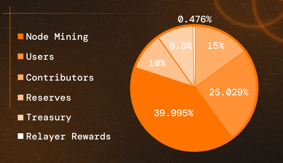 CORE Tokenomics
