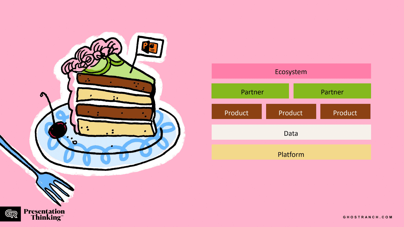 Visual of a layer cake as a representation of a marketecture. The layers correspond to the following elements of a product offering, from top to bottom: ecosystem, partner (x2), product (x3), data, platform.