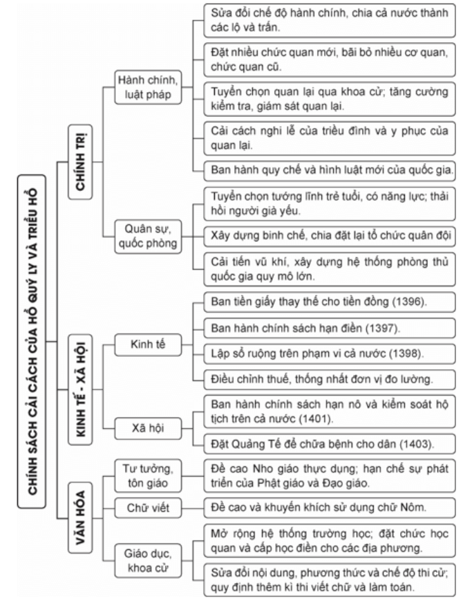 BÀI 9. CUỘC CẢI CÁCH CỦA HỒ QUÝ LY VÀ TRIỀU HỒ (CUỐI THẾ KỈ XIV, ĐẦU THẾ KỈ XV)