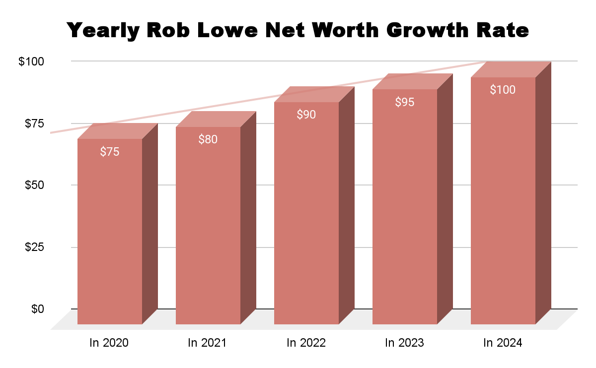 Yearly Rob Lowe Net Worth Growth Rate