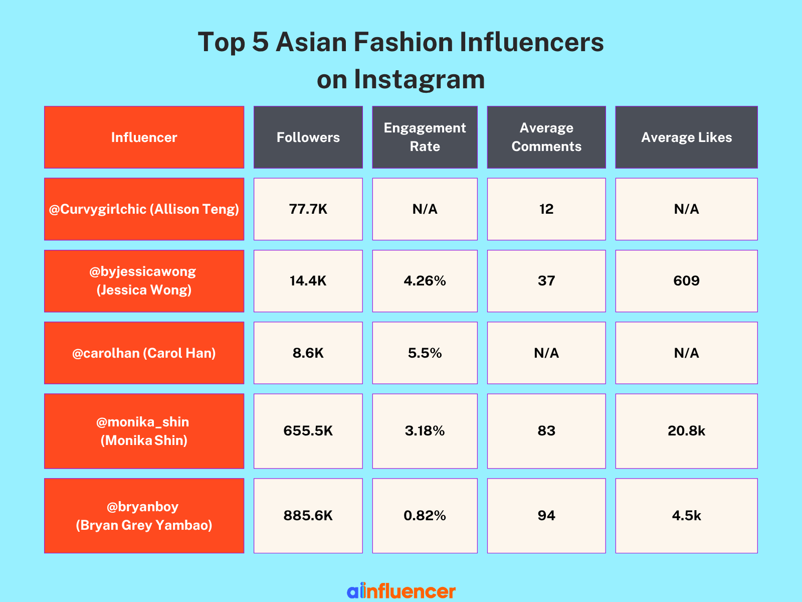 Some important informantion about the top 5 Asian fashion influencers on Instagram