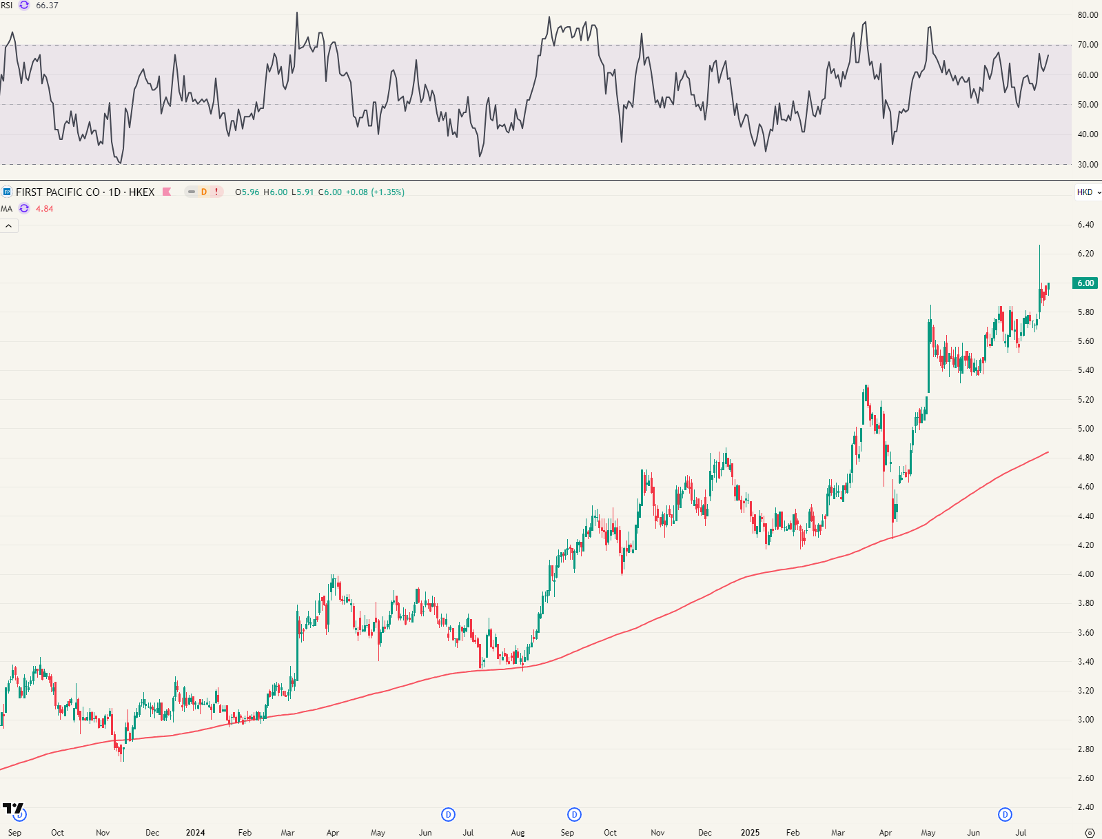 Daggrafiek First Pacific Co. - De 200 MA lijkt een goed 'buy on dip' moment