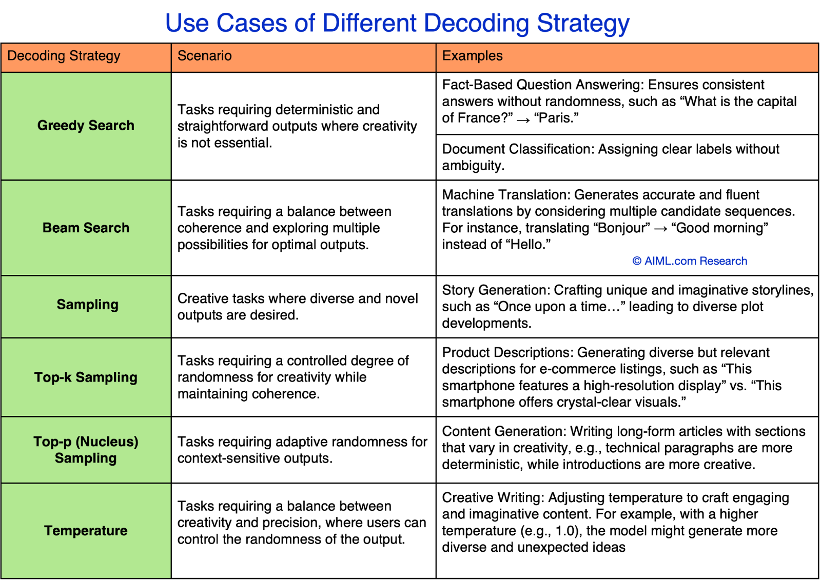 Scenarios and examples for each decoding strategy.