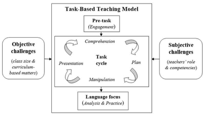 A diagram of a task cycleDescription automatically generated