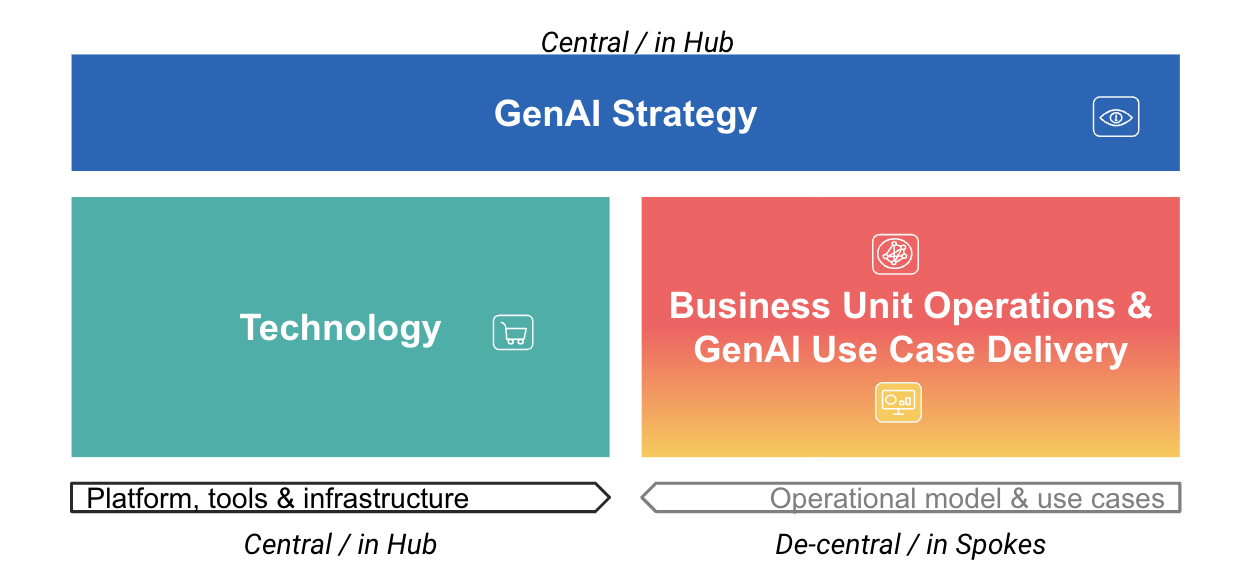 how the four capabilities fit together